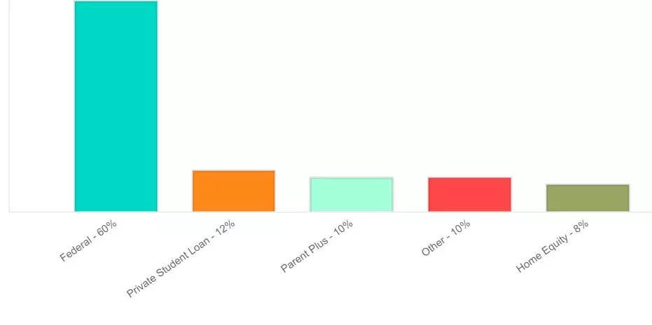 Chart showing how people plan to pay for college--60% with federal loans; 12% private loans; 10% parent plus loans; 10% other; 8% home equity