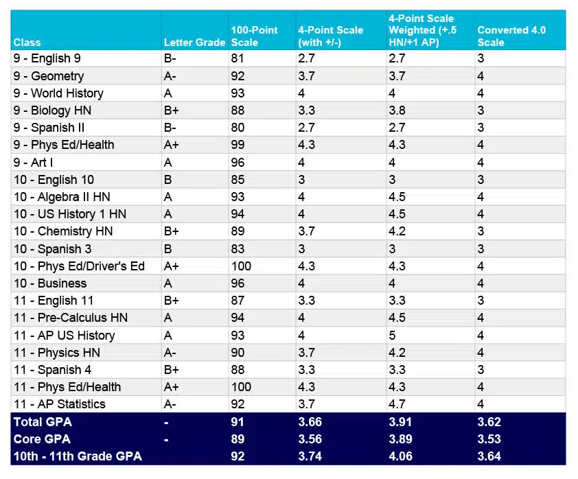 What's a good GPA? There are different ways to calculate GPA.