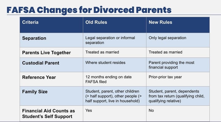 Chart showing old rules and new rules for FAFSA divorced parents