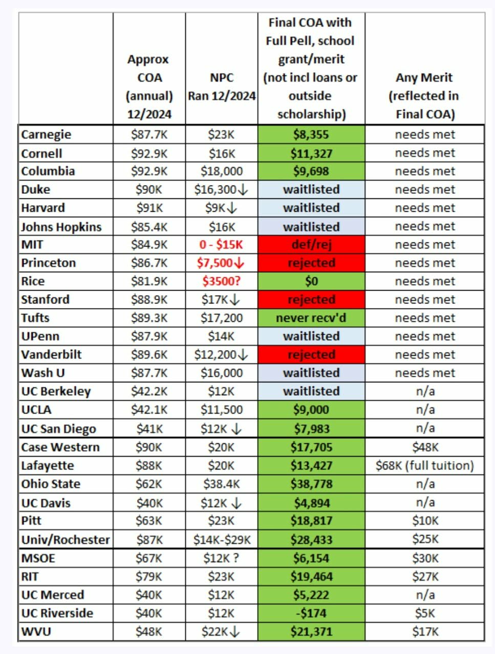 A chart showing a list of colleges where a student was accepted or rejected, how much the Cost of Attendance is, how much they were estimated to pay based on the Net Price Calculator, and what they ultimately would need to pay.